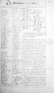 16th Century attendance list from a session of the Commons. Creator: Unknown