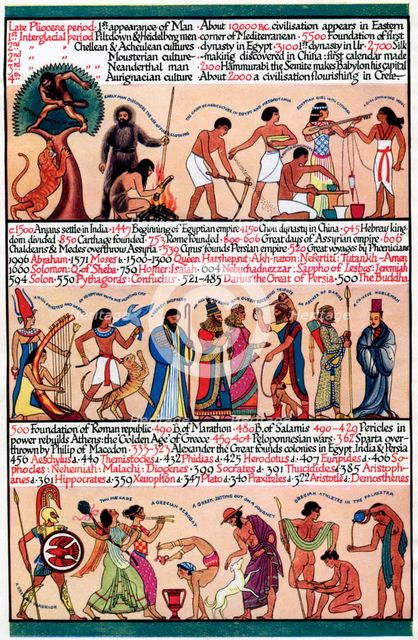 An illustrated timeline, 1935. Artist: Unknown