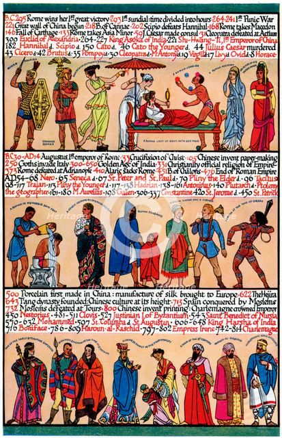 An illustrated timeline, 1935. Artist: Unknown