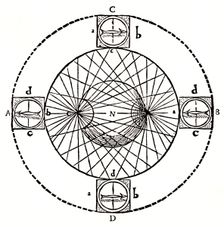 Behaviour of a magnetic compass, 1643. Artist: Anon