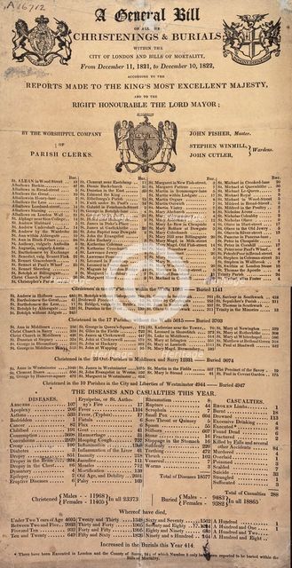 Bills of mortality for 1821-1822 listing the causes of death.  Creator: Unknown.