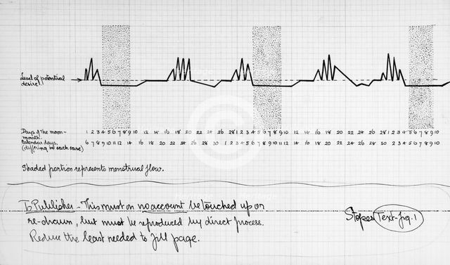 Graph by Dr Marie Stopes showing fluctuations in the supposed level of female sexual desire, c1918. Creator: Marie Stopes.