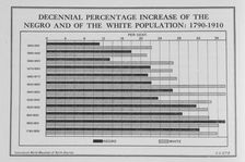 Decennial percentage increase of the Negro and of the White population: 1790-1910, 1920. Creator: Unknown