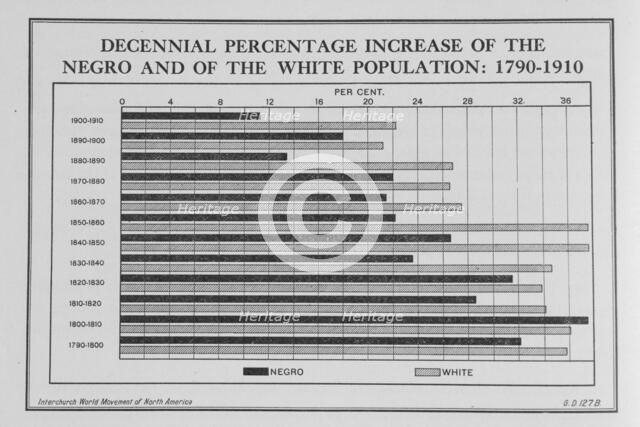 Decennial percentage increase of the Negro and of the White population: 1790-1910, 1920. Creator: Unknown.