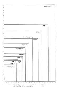 Diagram giving comparisons of thirteen sizes of paper from Foolscap 8vo to Double Crown 1919