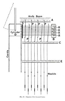 Diagram of the Jacquard Loom c1917