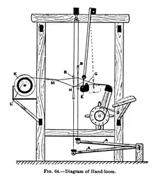Diagram of Hand-loom c1917