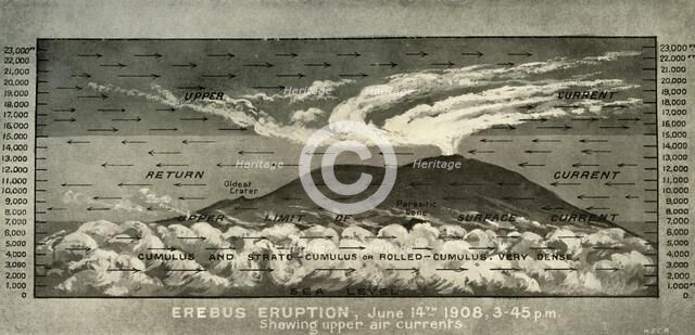 'Erebus Eruption...Showing upper air currents', 14 June 1908, (1909). Artist: Unknown.