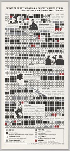 Evidence of Intimidation & Fascist Crimes by USA: The War on the Black Panther Party 1968-1969, 2010 Creator: Unknown