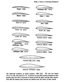 Evolution of the airfoil, 1908-1944. Creator: Unknown