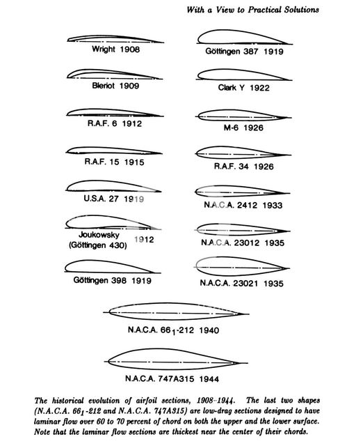 Evolution of the airfoil, 1908-1944.  Creator: Unknown.