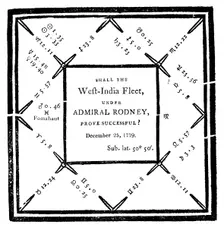 Horoscope drawn up by Ebenezer Sibly in 1779