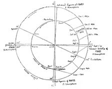 Our Near Neighbour, Mars: Fig. 4: orbits of Mars and the Earth, for the opposition of 1894, (1895). Creator: Unknown