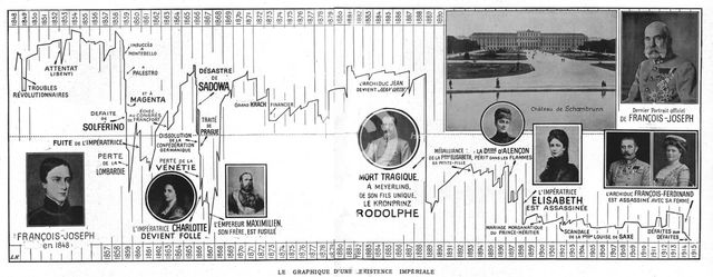 'Le Graphique d'une Existence Imperiale; les 68 chiffres inscrits en haut ou en bas du..., 1916. Creator: Unknown.