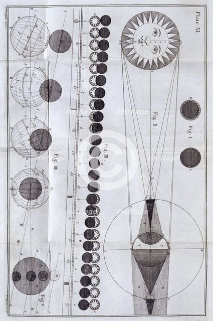 Solar and lunar eclipses, 1785 Creator: Unknown.
