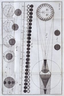 Solar and lunar eclipses, 1785 Creator: Unknown