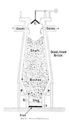 Section of Blast Furnace c1917