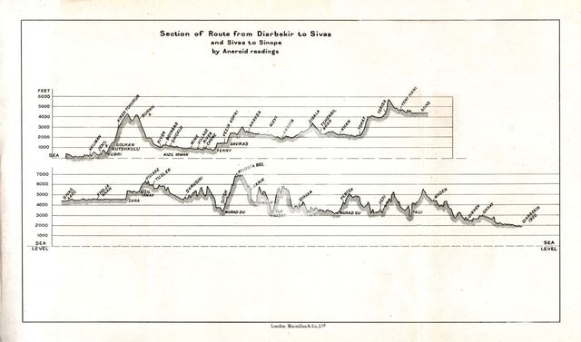 'Section of Route from Diarbekir to Sivas and Sivas to Sinope by Aneroid readings', c1915.  Creator: Stanford's Geographical Establishment.