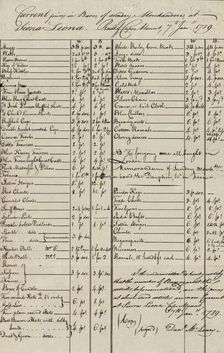 Ship's cargo invoices (two copies) of merchandise on the voyage of the Brig Dauphin, 1789-01-07. Creator: Unknown