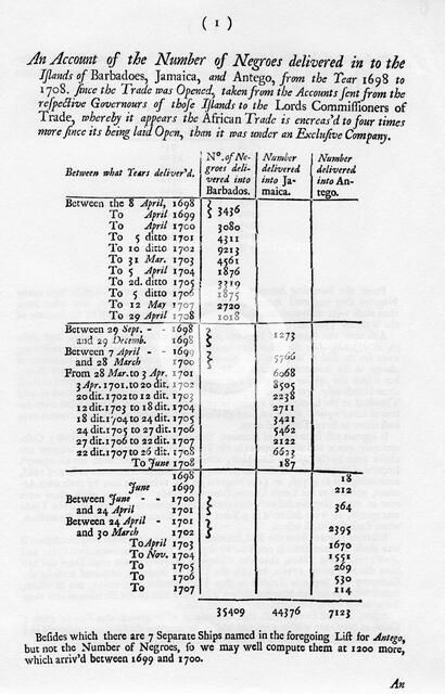 Slavery accounts, 1698-1701 (1965). Artist: Unknown