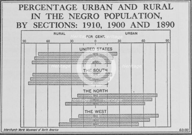 Percentage urban and rural in the Negro population, by sections: 1910, 1900 and 1890, 1920. Creator: Unknown.