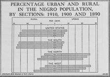 Percentage urban and rural in the Negro population, by sections: 1910, 1900 and 1890, 1920. Creator: Unknown