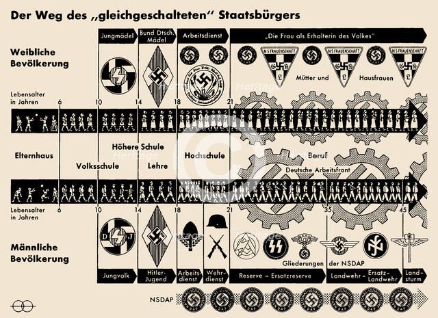 The Path of the "Co-ordinated" citizen, ca 1936-1938. Creator: Historical Document.