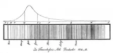 The solar spectrum, 1814. Creator: Unknown