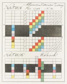 Theory of Colours (Zur Farbenlehre), 1810. Creator: Goethe, Johann Wolfgang von (1749-1832)