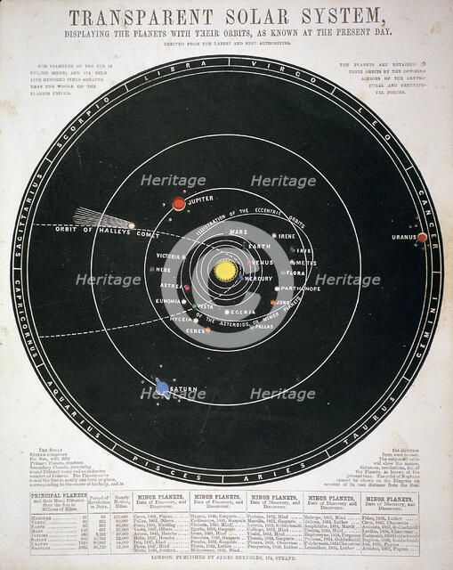 'Transparent Solar System', educational plate, c1857. Artist: Unknown