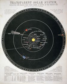 Transparent Solar System educational plate, c1857