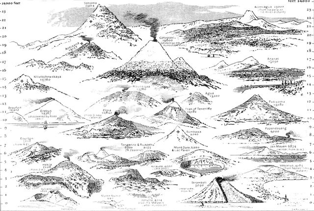 Volcanoes of the World, 1883. Creator: Unknown.